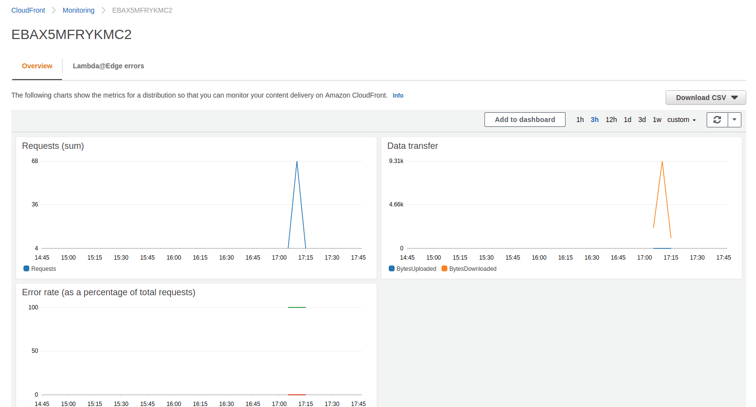 How to Monitor Amazon CloudFront with CloudWatch